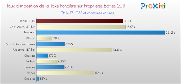 Taux d'imposition de la taxe foncière sur le bati 2011 pour CHANTEUGES et les communes proches Comparaison des taux d'imposition de la taxe foncière sur le bati 2011 pour CHANTEUGES et les communes voisines