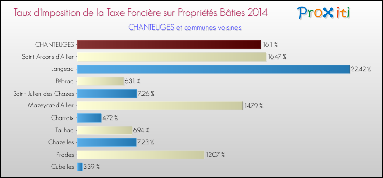 Taux d'imposition de la taxe foncière sur le bati 2014 pour CHANTEUGES et les communes proches Comparaison des taux d'imposition de la taxe foncière sur le bati 2014 pour CHANTEUGES et les communes voisines