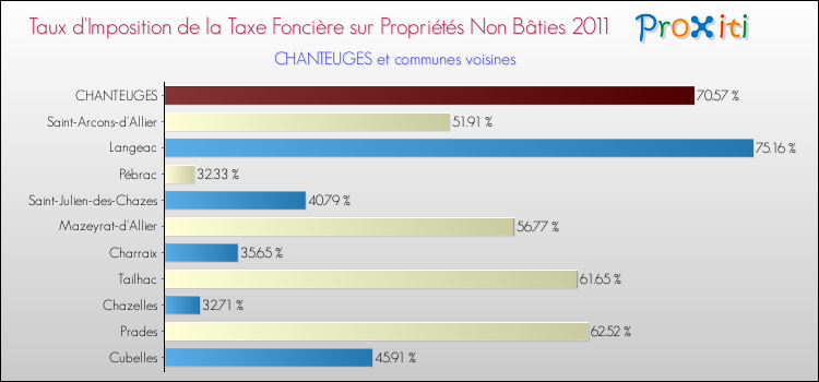 Taux d'imposition de la taxe foncière sur les immeubles et terrains non batis 2011 pour CHANTEUGES et les communes proches Comparaison des taux d'imposition de la taxe foncière sur les immeubles et terrains non batis 2011 pour CHANTEUGES et les communes voisines