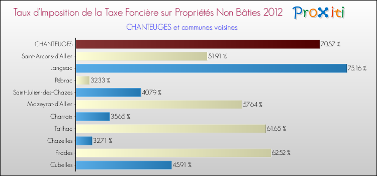 Taux d'imposition de la taxe foncière sur les immeubles et terrains non batis 2012 pour CHANTEUGES et les communes proches Comparaison des taux d'imposition de la taxe foncière sur les immeubles et terrains non batis 2012 pour CHANTEUGES et les communes voisines
