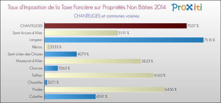 Taux d'imposition de la taxe foncière sur les immeubles et terrains non batis 2014 pour CHANTEUGES et les communes proches Comparaison des taux d'imposition de la taxe foncière sur les immeubles et terrains non batis 2014 pour CHANTEUGES et les communes voisines