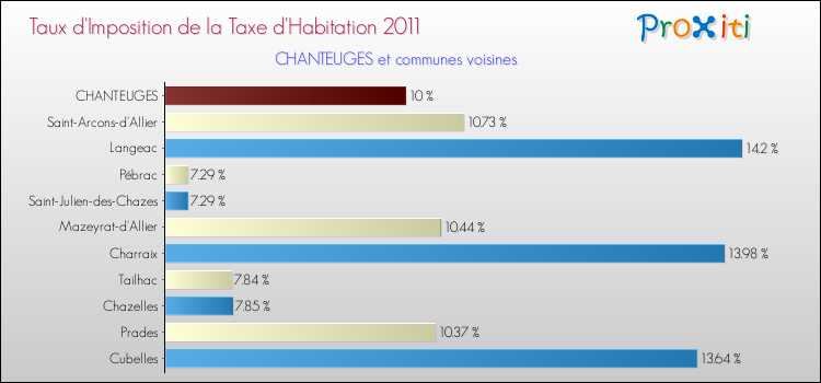 Taux d'imposition de la taxe d'habitation 2011 pour CHANTEUGES et les communes proches Comparaison des taux d'imposition de la taxe d'habitation 2011 pour CHANTEUGES et les communes voisines