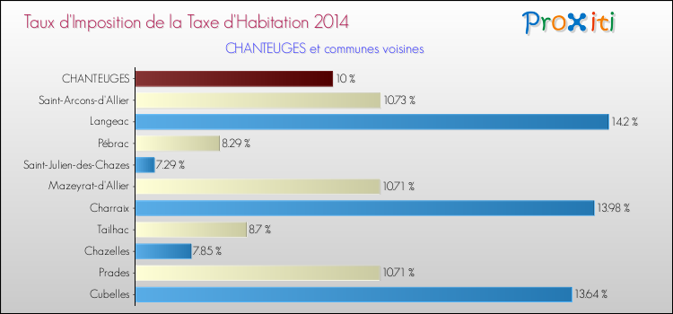 Taux d'imposition de la taxe d'habitation 2014 pour CHANTEUGES et les communes proches Comparaison des taux d'imposition de la taxe d'habitation 2014 pour CHANTEUGES et les communes voisines