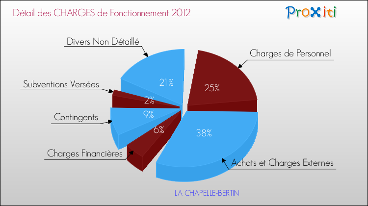 Décomposition des Charges de Fonctionnement 2012 de la commune de LA CHAPELLE-BERTIN Charges de Fonctionnement 2012 pour la commune de LA CHAPELLE-BERTIN