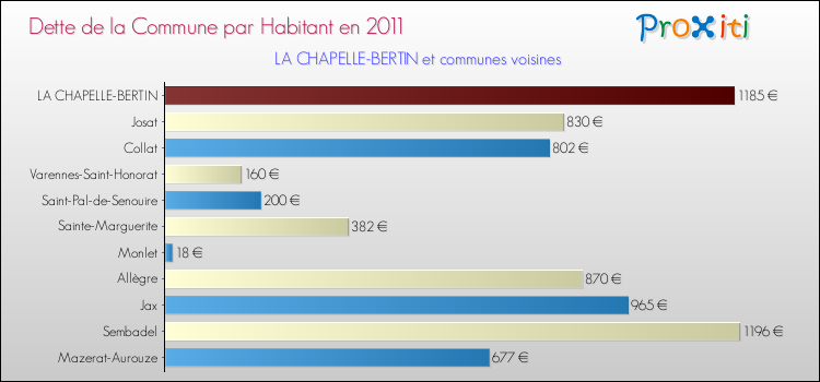 Dette par habitant de la commune en 2011 pour LA CHAPELLE-BERTIN et les communes proches Comparaison de la dette par habitant de la commune en 2011 pour LA CHAPELLE-BERTIN et les communes voisines