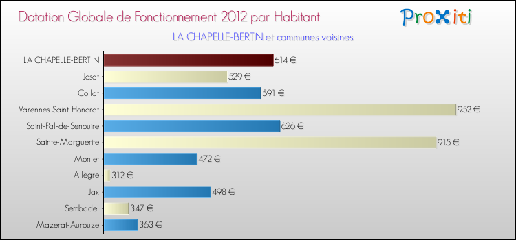 Montant des dotations globales de fonctionnement DGF par Habitant pour LA CHAPELLE-BERTIN et les communes proches Comparaison des des dotations globales de fonctionnement DGF par habitant pour LA CHAPELLE-BERTIN et les communes voisines