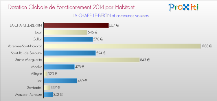 Montant des dotations globales de fonctionnement DGF par Habitant pour LA CHAPELLE-BERTIN et les communes proches en 2014. Comparaison des des dotations globales de fonctionnement DGF par habitant pour LA CHAPELLE-BERTIN et les communes voisines en 2014.