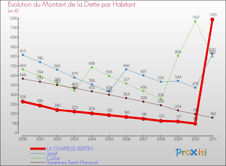 Evolution de la dette par habitant pour la commune de LA CHAPELLE-BERTIN et les communes proches Comparaison de la dette par habitant pour LA CHAPELLE-BERTIN et les communes voisines