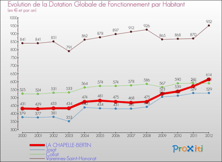 Evolution et montant de la dotation globale de fonctionnement par Habitant pour LA CHAPELLE-BERTIN et les communes proches Comparaison des dotations globales de fonctionnement par habitant pour LA CHAPELLE-BERTIN et les communes voisines