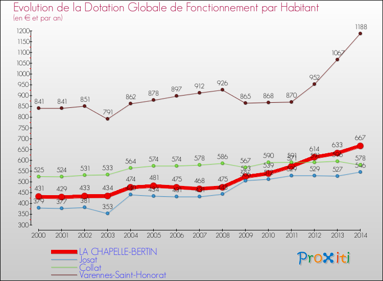 Evolution et montant de la dotation globale de fonctionnement par Habitant pour LA CHAPELLE-BERTIN et les communes proches de 2000 à 2014. Comparaison des dotations globales de fonctionnement par habitant pour LA CHAPELLE-BERTIN et les communes voisines de 2000 à 2014.