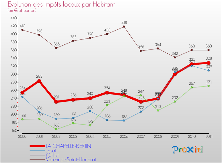 Evolution et montant des impôts locaux par Habitant pour LA CHAPELLE-BERTIN et les communes proches Comparaison des impôts locaux par habitant pour LA CHAPELLE-BERTIN et les communes voisines