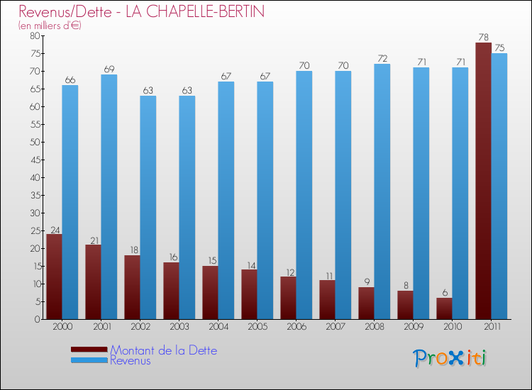 Evolution comparée de la dette et des revenus pour la commune de LA CHAPELLE-BERTIN de 2000 à 2011 Comparaison de la dette et des revenus pour LA CHAPELLE-BERTIN de 2000 à 2011