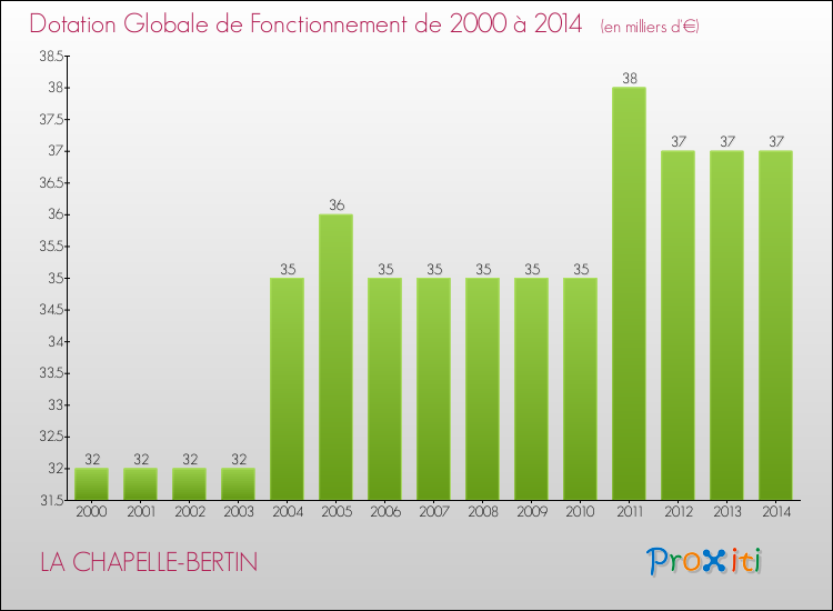 Evolution du montant de la Dotation Globale de Fonctionnement pour la commune de LA CHAPELLE-BERTIN de 2000 à 2014 Evolution du montant de la Dotation Globale de Fonctionnement pour LA CHAPELLE-BERTIN de 2000 à 2014