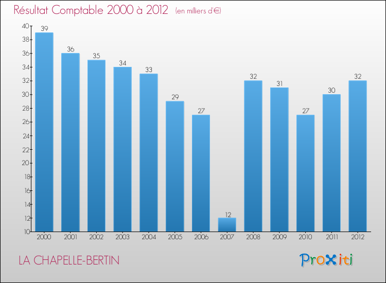 Evolution du résultat comptable pour la commune de LA CHAPELLE-BERTIN de 2000 à 2012 Evolution du résultat comptable pour LA CHAPELLE-BERTIN de 2000 à 2012