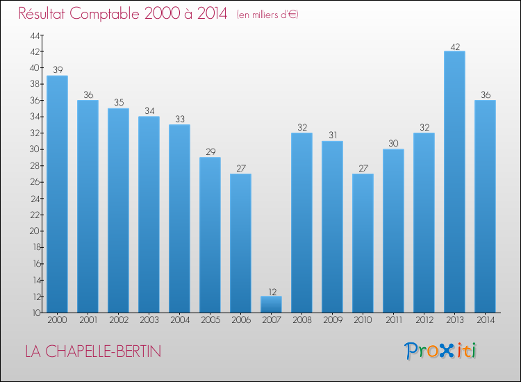 Evolution du résultat comptable pour la commune de LA CHAPELLE-BERTIN de 2000 à 2014 Evolution du résultat comptable pour LA CHAPELLE-BERTIN de 2000 à 2014