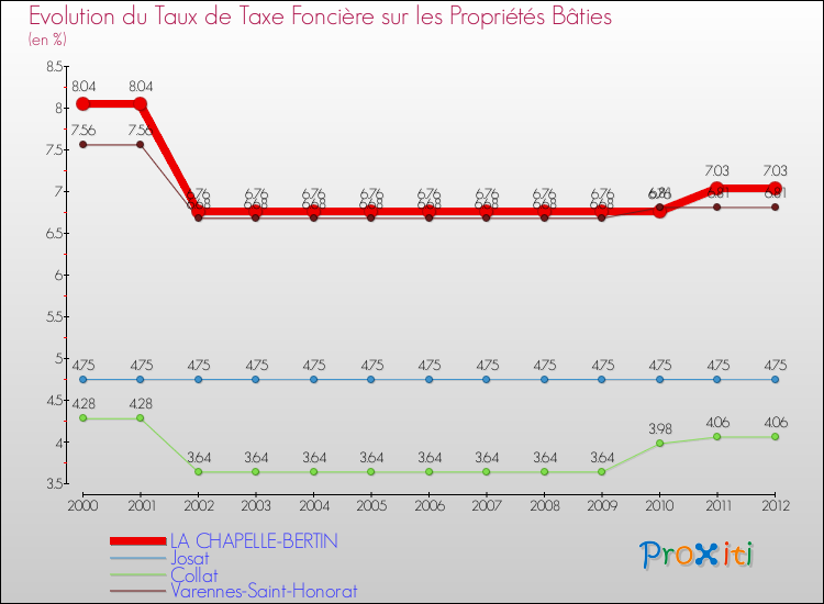 Evolution du taux de la taxe foncière sur le bati pour LA CHAPELLE-BERTIN et les communes proches de 2000 à 2012 Comparaison des taux de taxe foncière sur le bati pour LA CHAPELLE-BERTIN et les communes voisines de 2000 à 2012