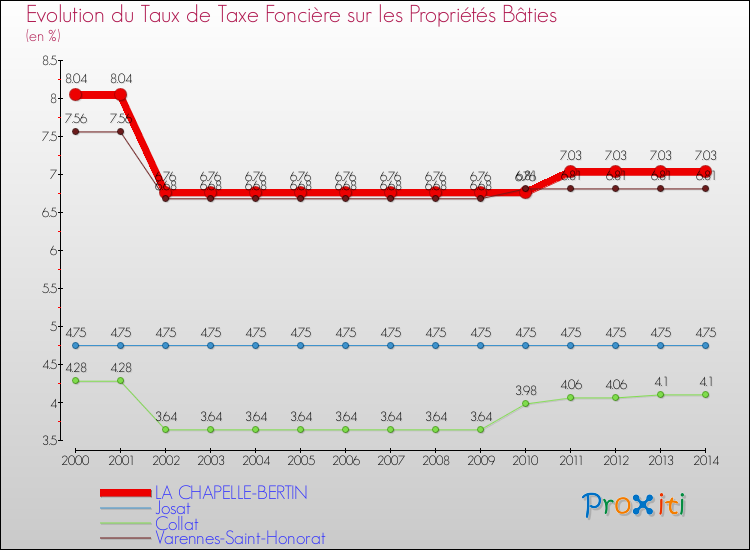 Evolution du taux de la taxe foncière sur le bati pour LA CHAPELLE-BERTIN et les communes proches de 2000 à 2014 Comparaison des taux de taxe foncière sur le bati pour LA CHAPELLE-BERTIN et les communes voisines de 2000 à 2014