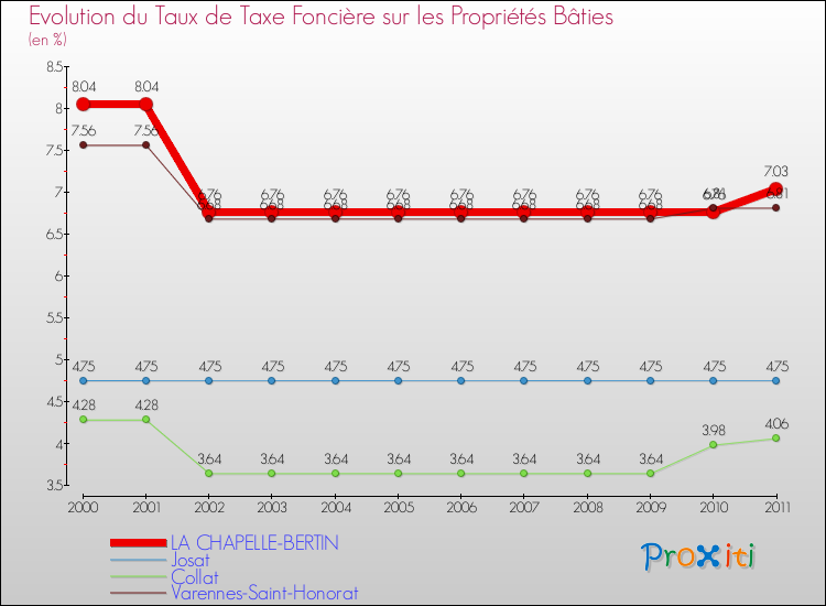 Evolution du taux de la taxe foncière sur le bati pour LA CHAPELLE-BERTIN et les communes proches Comparaison des taux de taxe foncière sur le bati pour LA CHAPELLE-BERTIN et les communes voisines