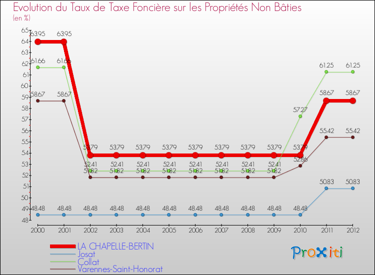 Evolution du taux de la taxe foncière sur les immeubles et terrains non batis pour LA CHAPELLE-BERTIN et les communes proches de 2000 à 2012 Comparaison des taux de la taxe foncière sur les immeubles et terrains non batis pour LA CHAPELLE-BERTIN et les communes voisines de 2000 à 2012