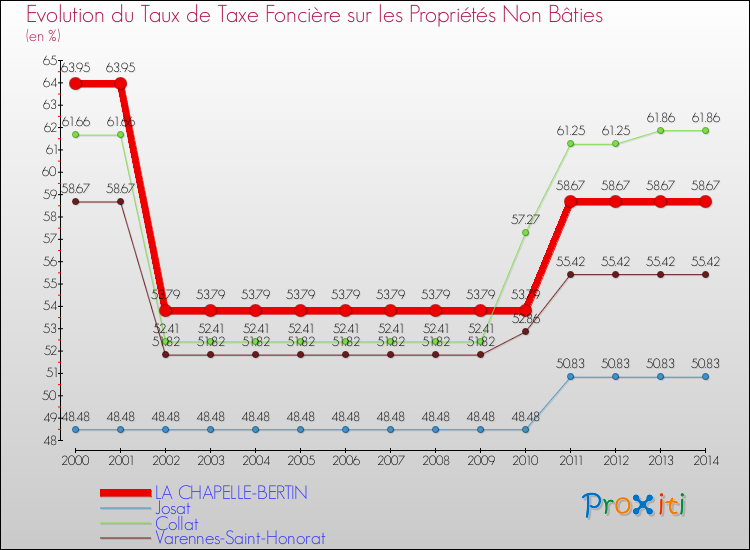 Evolution du taux de la taxe foncière sur les immeubles et terrains non batis pour LA CHAPELLE-BERTIN et les communes proches de 2000 à 2014 Comparaison des taux de la taxe foncière sur les immeubles et terrains non batis pour LA CHAPELLE-BERTIN et les communes voisines de 2000 à 2014