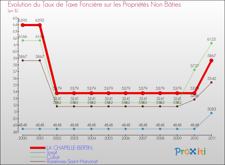 Evolution du taux de la taxe foncière sur les immeubles et terrains non batis pour LA CHAPELLE-BERTIN et les communes proches Comparaison des taux de la taxe foncière sur les immeubles et terrains non batis pour LA CHAPELLE-BERTIN et les communes voisines