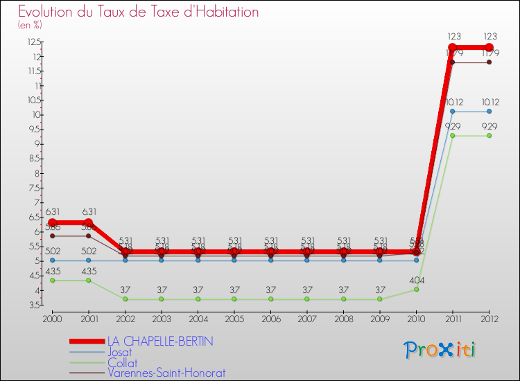 Evolution du taux de la taxe d'habitation pour LA CHAPELLE-BERTIN et les communes proches Comparaison des taux de la taxe d'habitation pour LA CHAPELLE-BERTIN et les communes voisines