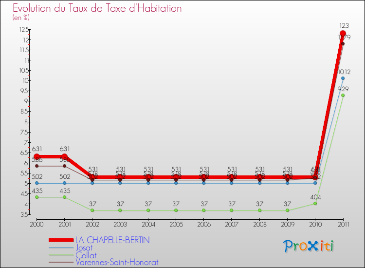 Evolution du taux de la taxe d'habitation pour LA CHAPELLE-BERTIN et les communes proches Comparaison des taux de la taxe d'habitation pour LA CHAPELLE-BERTIN et les communes voisines