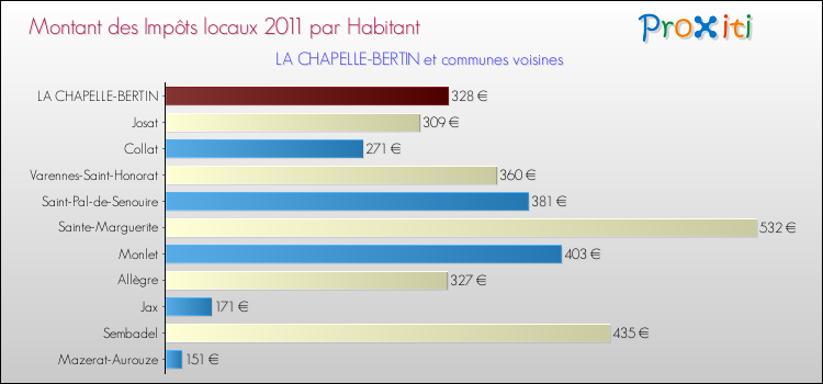 Montant des impôts locaux par Habitant pour LA CHAPELLE-BERTIN et les communes proches Comparaison des impôts locaux par habitant pour LA CHAPELLE-BERTIN et les communes voisines