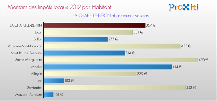 Montant des impôts locaux par Habitant pour LA CHAPELLE-BERTIN et les communes proches Comparaison des impôts locaux par habitant pour LA CHAPELLE-BERTIN et les communes voisines