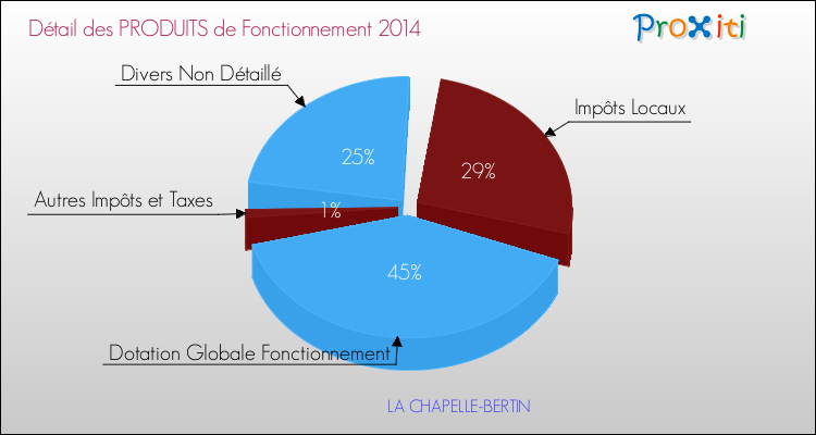 Décomposition du Budget de Fonctionnement 2014 de la commune de LA CHAPELLE-BERTIN Budget de Fonctionnement 2014 pour la commune de LA CHAPELLE-BERTIN