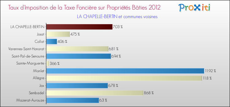 Taux d'imposition de la taxe foncière sur le bati 2012 pour LA CHAPELLE-BERTIN et les communes proches Comparaison des taux d'imposition de la taxe foncière sur le bati 2012 pour LA CHAPELLE-BERTIN et les communes voisines