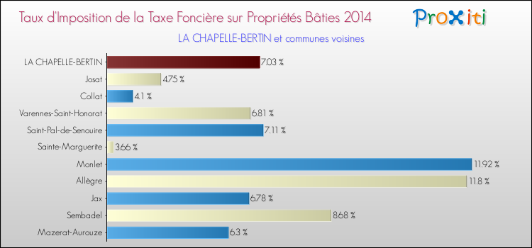 Taux d'imposition de la taxe foncière sur le bati 2014 pour LA CHAPELLE-BERTIN et les communes proches Comparaison des taux d'imposition de la taxe foncière sur le bati 2014 pour LA CHAPELLE-BERTIN et les communes voisines