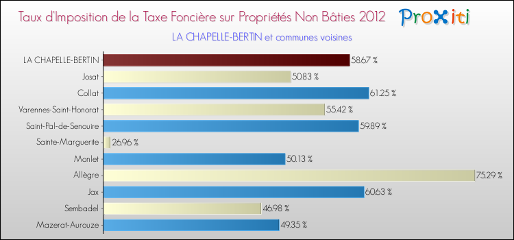 Taux d'imposition de la taxe foncière sur les immeubles et terrains non batis 2012 pour LA CHAPELLE-BERTIN et les communes proches Comparaison des taux d'imposition de la taxe foncière sur les immeubles et terrains non batis 2012 pour LA CHAPELLE-BERTIN et les communes voisines