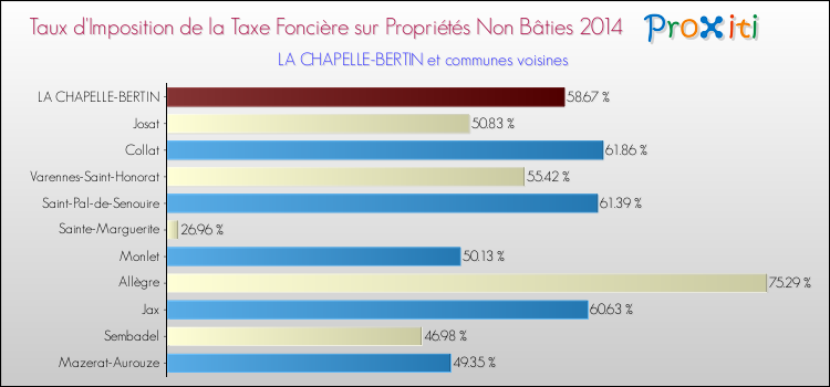 Taux d'imposition de la taxe foncière sur les immeubles et terrains non batis 2014 pour LA CHAPELLE-BERTIN et les communes proches Comparaison des taux d'imposition de la taxe foncière sur les immeubles et terrains non batis 2014 pour LA CHAPELLE-BERTIN et les communes voisines