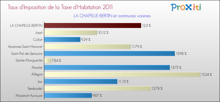 Taux d'imposition de la taxe d'habitation 2011 pour LA CHAPELLE-BERTIN et les communes proches Comparaison des taux d'imposition de la taxe d'habitation 2011 pour LA CHAPELLE-BERTIN et les communes voisines