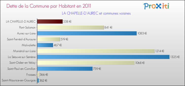 Dette par habitant de la commune en 2011 pour LA CHAPELLE-D'AUREC et les communes proches Comparaison de la dette par habitant de la commune en 2011 pour LA CHAPELLE-D'AUREC et les communes voisines