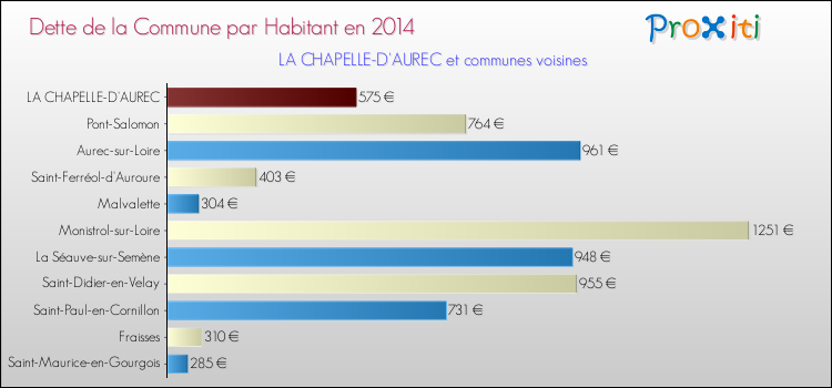 Dette par habitant de la commune en 2014 pour LA CHAPELLE-D'AUREC et les communes proches Comparaison de la dette par habitant de la commune en 2014 pour LA CHAPELLE-D'AUREC et les communes voisines
