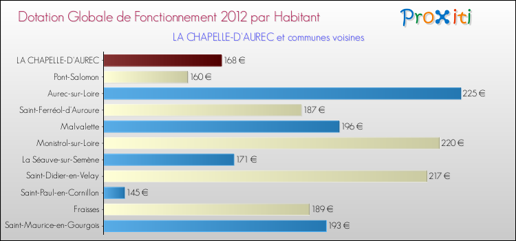 Montant des dotations globales de fonctionnement DGF par Habitant pour LA CHAPELLE-D'AUREC et les communes proches Comparaison des des dotations globales de fonctionnement DGF par habitant pour LA CHAPELLE-D'AUREC et les communes voisines