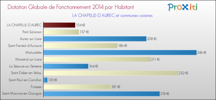 Montant des dotations globales de fonctionnement DGF par Habitant pour LA CHAPELLE-D'AUREC et les communes proches en 2014. Comparaison des des dotations globales de fonctionnement DGF par habitant pour LA CHAPELLE-D'AUREC et les communes voisines en 2014.