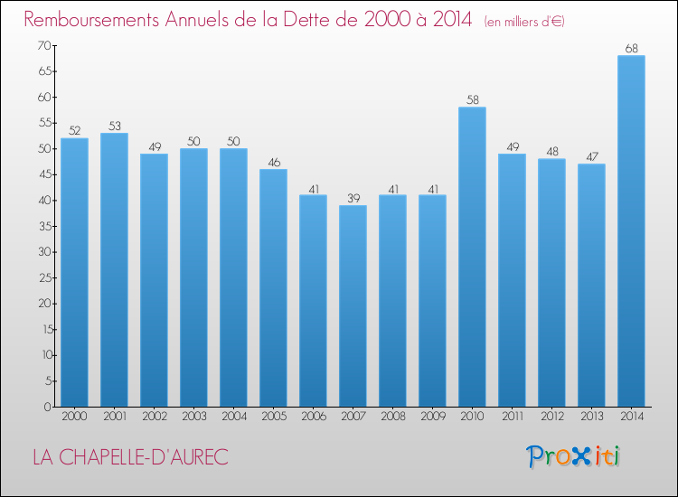 Evolution de l'annuité de la dette pour la commune de LA CHAPELLE-D'AUREC de 2000 à 2014 Annuités de la dette pour LA CHAPELLE-D'AUREC de 2000 à 2014