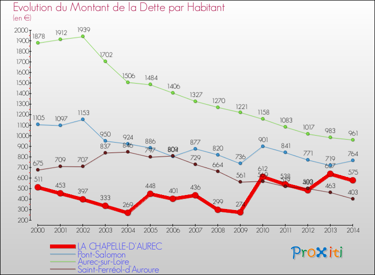 Evolution de la dette par habitant pour la commune de LA CHAPELLE-D'AUREC et les communes proches de 2000 à 2014 Comparaison de la dette par habitant pour LA CHAPELLE-D'AUREC et les communes voisines de 2000 à 2014