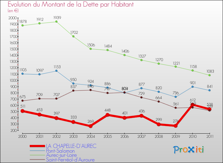 Evolution de la dette par habitant pour la commune de LA CHAPELLE-D'AUREC et les communes proches Comparaison de la dette par habitant pour LA CHAPELLE-D'AUREC et les communes voisines