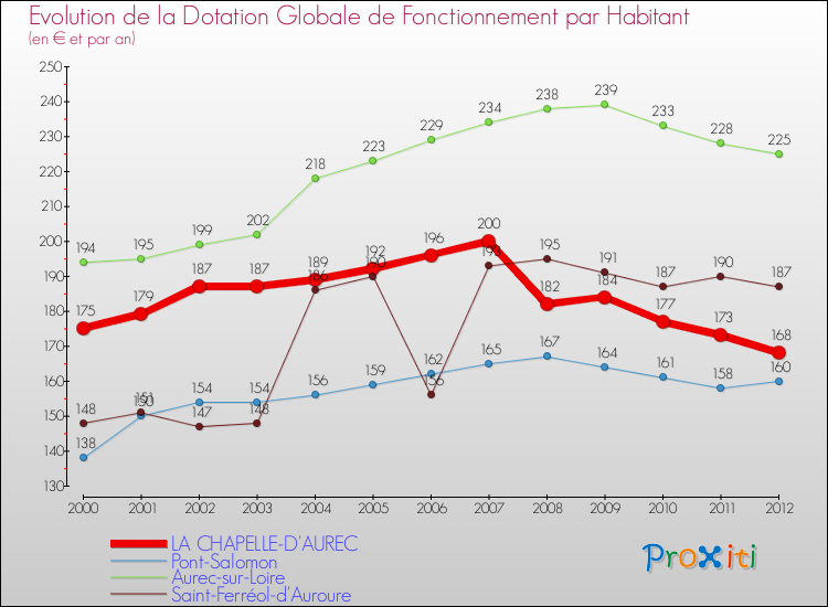 Evolution et montant de la dotation globale de fonctionnement par Habitant pour LA CHAPELLE-D'AUREC et les communes proches Comparaison des dotations globales de fonctionnement par habitant pour LA CHAPELLE-D'AUREC et les communes voisines
