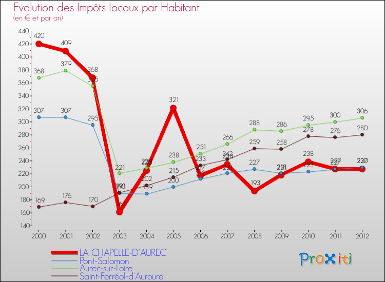 Evolution et montant des impôts locaux par Habitant pour LA CHAPELLE-D'AUREC et les communes proches Comparaison des impôts locaux par habitant pour LA CHAPELLE-D'AUREC et les communes voisines