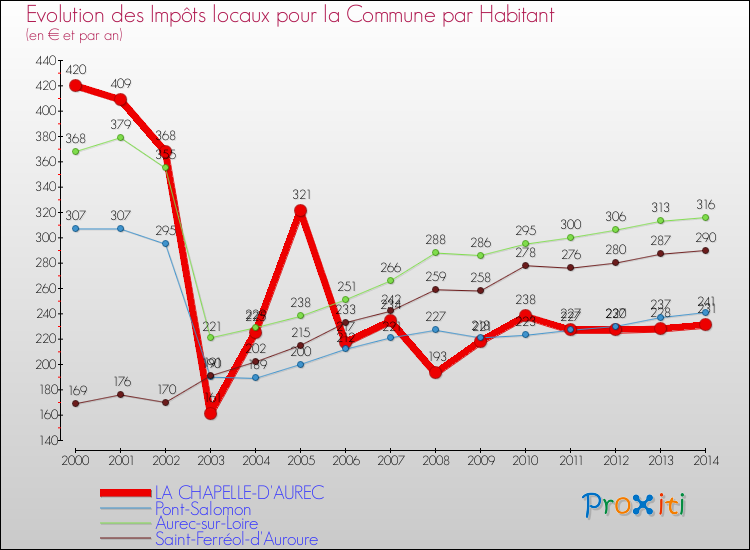 Evolution et montant des impôts locaux par Habitant pour LA CHAPELLE-D'AUREC et les communes proches de 2000 à 2014 Comparaison des impôts locaux par habitant pour LA CHAPELLE-D'AUREC et les communes voisines de 2000 à 2014