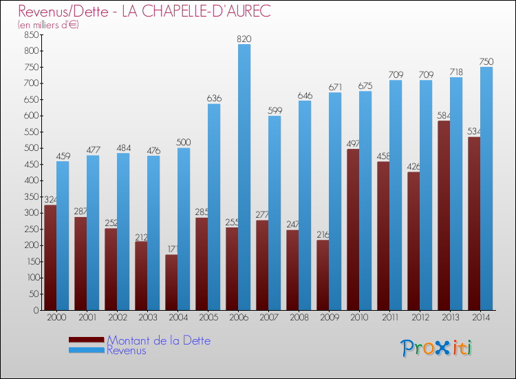 Evolution comparée de la dette et des revenus pour la commune de LA CHAPELLE-D'AUREC de 2000 à 2014 Comparaison de la dette et des revenus pour LA CHAPELLE-D'AUREC de 2000 à 2014