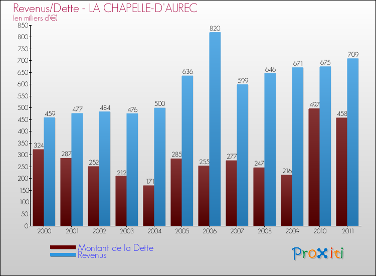 Evolution comparée de la dette et des revenus pour la commune de LA CHAPELLE-D'AUREC de 2000 à 2011 Comparaison de la dette et des revenus pour LA CHAPELLE-D'AUREC de 2000 à 2011