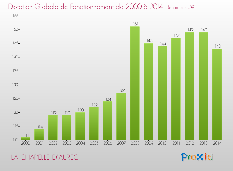 Evolution du montant de la Dotation Globale de Fonctionnement pour la commune de LA CHAPELLE-D'AUREC de 2000 à 2014 Evolution du montant de la Dotation Globale de Fonctionnement pour LA CHAPELLE-D'AUREC de 2000 à 2014