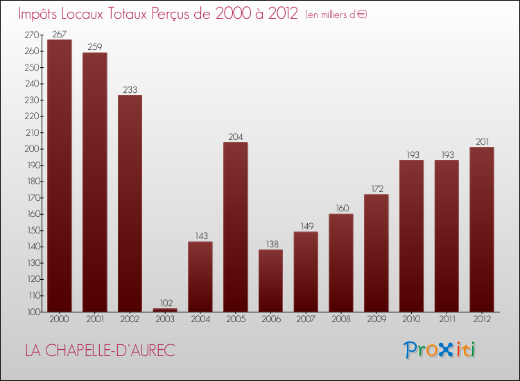 Evolution des Impôts Locaux pour la commune de LA CHAPELLE-D'AUREC de 2000 à 2012 Evolution des Impôts Locaux pour LA CHAPELLE-D'AUREC de 2000 à 2012