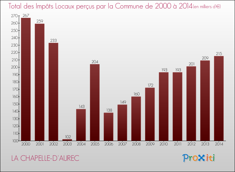 Evolution des Impôts Locaux pour la commune de LA CHAPELLE-D'AUREC de 2000 à 2014 Evolution des Impôts Locaux pour LA CHAPELLE-D'AUREC de 2000 à 2014